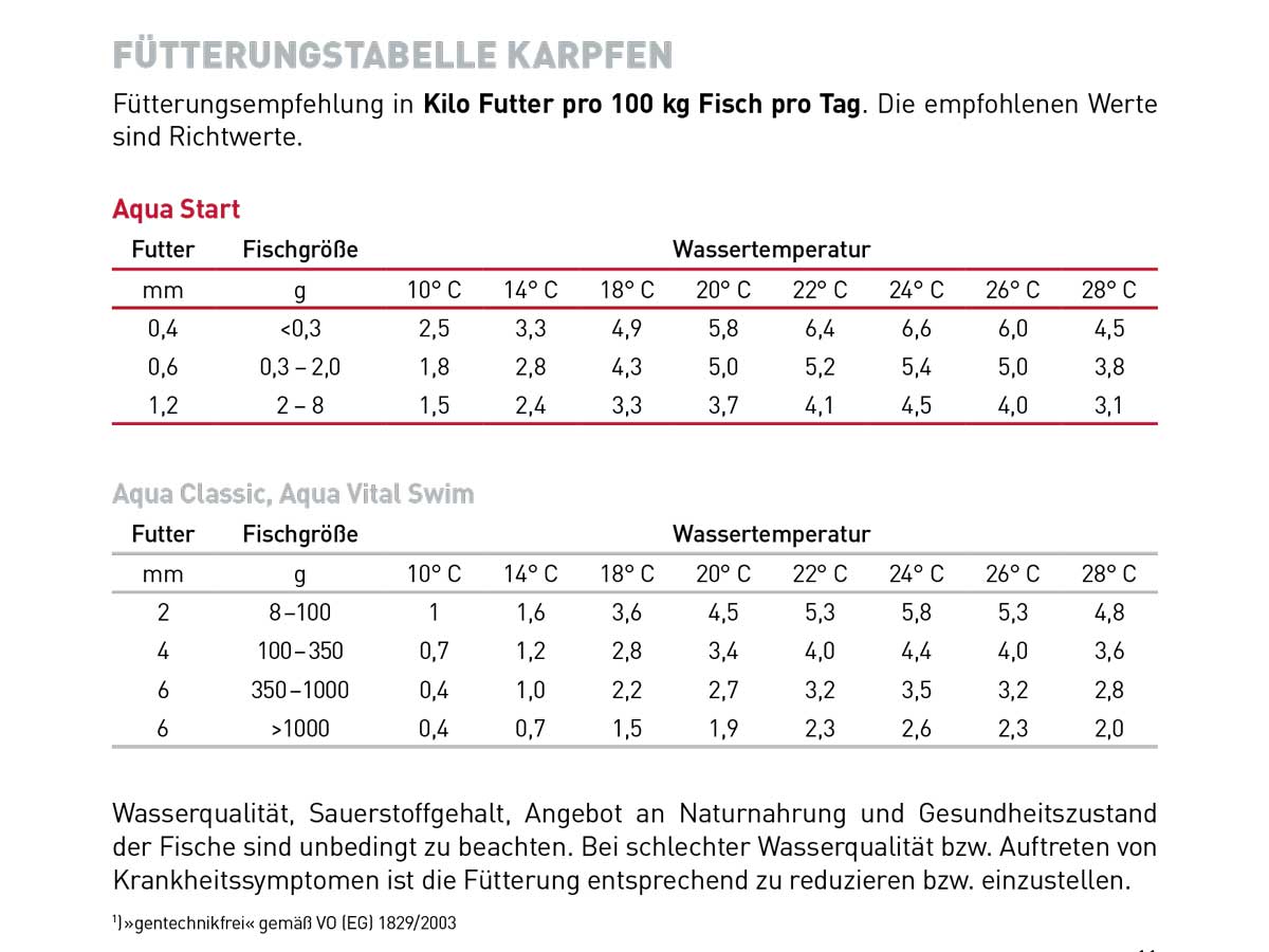 Aqua Garant Fütterungstabelle Karpfen – Kilo Futter pro 100 kg Fisch pro Tag